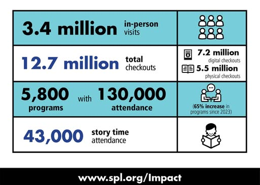 Graphic that shares key facts about The Seattle Public Library in 2025: 3.4 million in-person visits, 12.7 million total checkouts, 5,800 programs with 130,000 attendance, and 43,000 story time attendance.